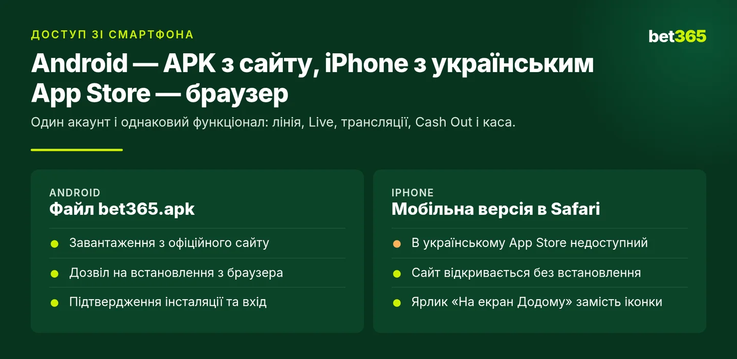 Доступ до Bet365 зі смартфона: APK з сайту на Android і браузер на iPhone з українським App Store