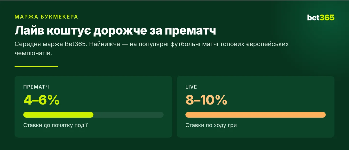 Порівняння маржі Bet365: прематч 4&ndash;6% і лайв 8&ndash;10%
