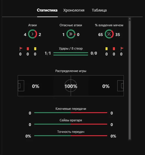 Live-статистика матчу в Bet365: атаки, володіння м'ячем, удари та передачі