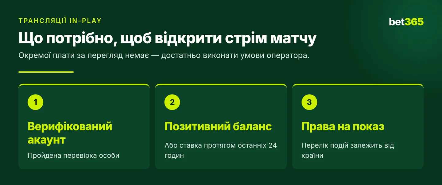 Умови доступу до трансляцій Bet365: верифікований акаунт, позитивний баланс і права на показ