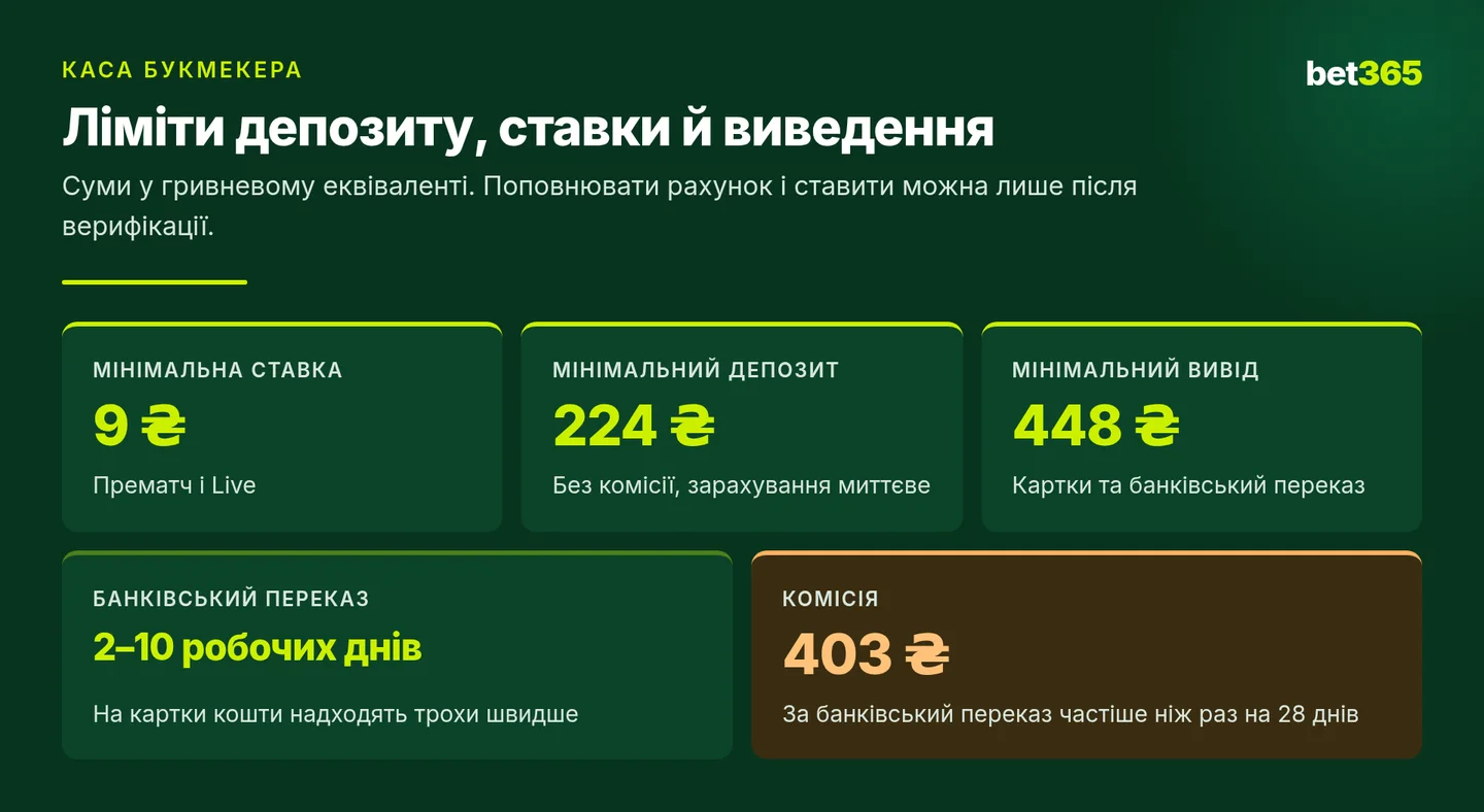 Ліміти каси Bet365: мінімальна ставка, депозит і виведення та комісія за банківський переказ