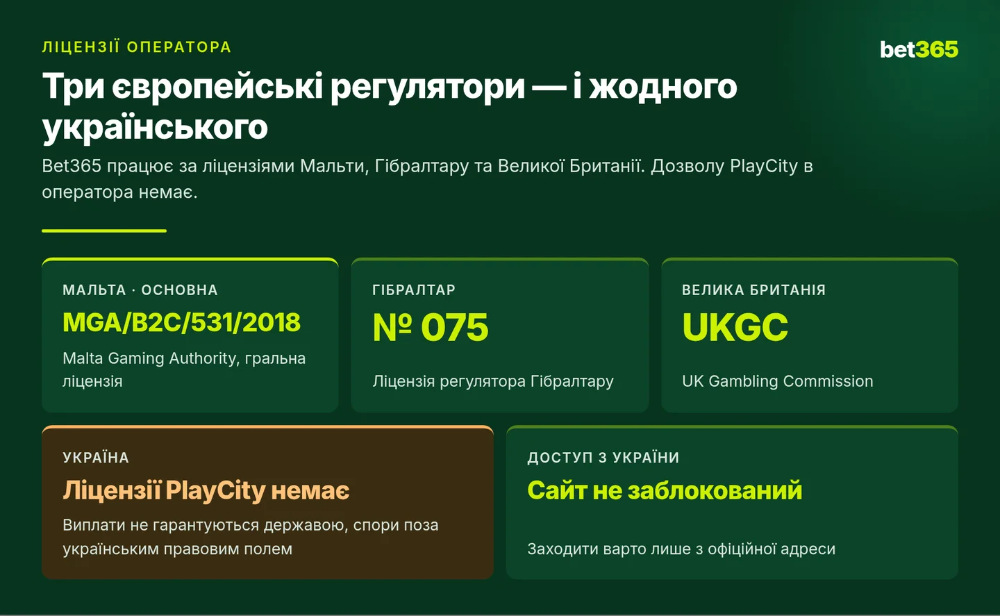 Ліцензії Bet365: Мальта, Гібралтар і Велика Британія та статус в Україні